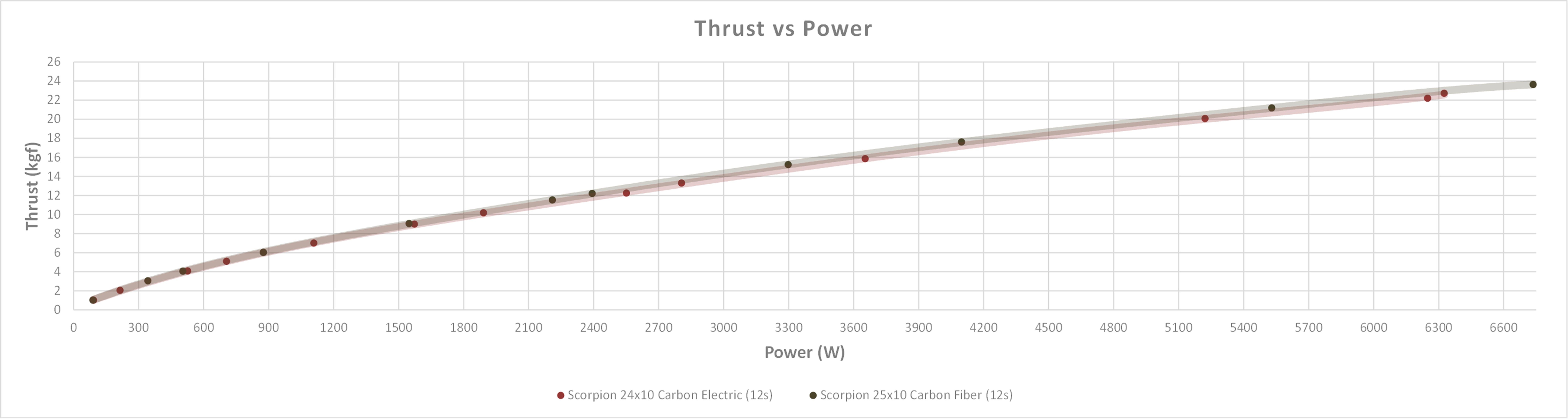 Scorpion A2-7422 PNP Combo (12s / 70cc / 6900w) Data chart